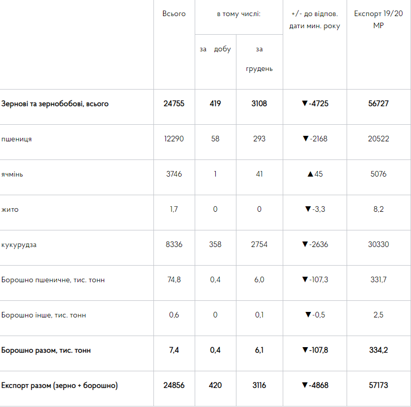 Экспорт зерна из Украины сократился