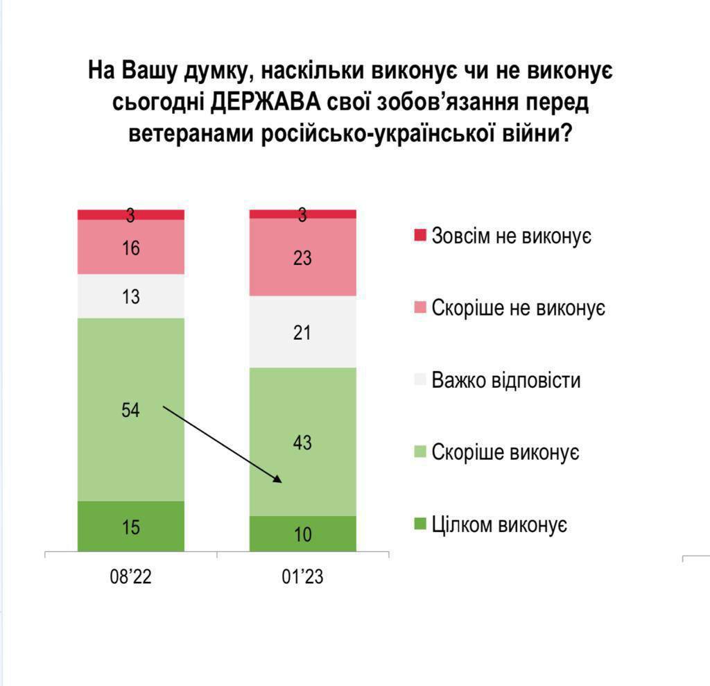дані останнього опитування групи Рейтинг