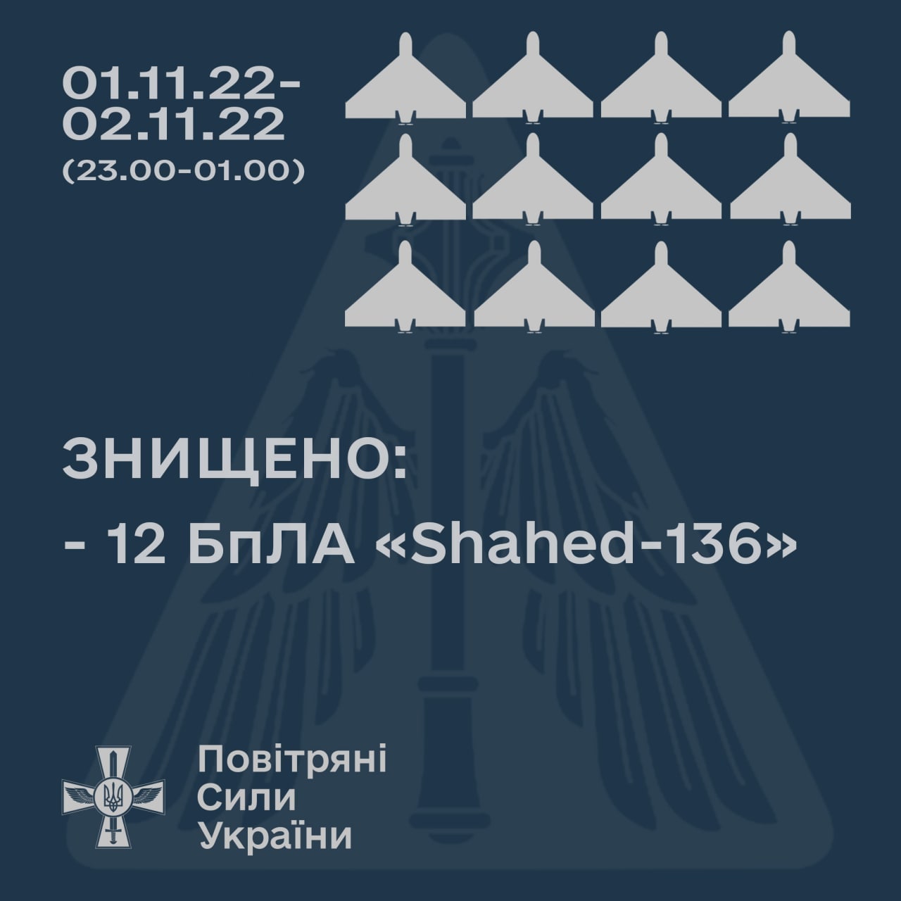 За ночь ПВО сбила 12 из 13 беспилотнико