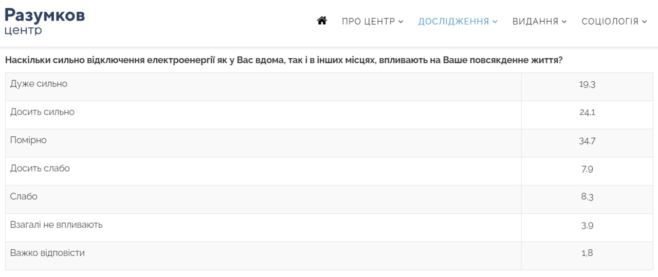 Вимкнення електроенергії в Україні - опитування