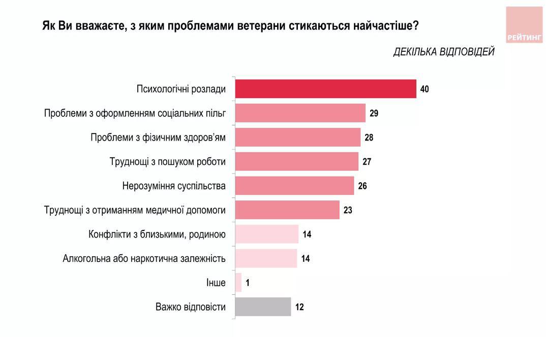 дані останнього опитування групи Рейтинг
