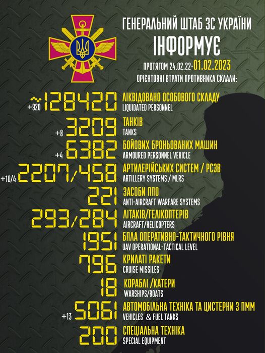 Потери России в войне на 1 февраля