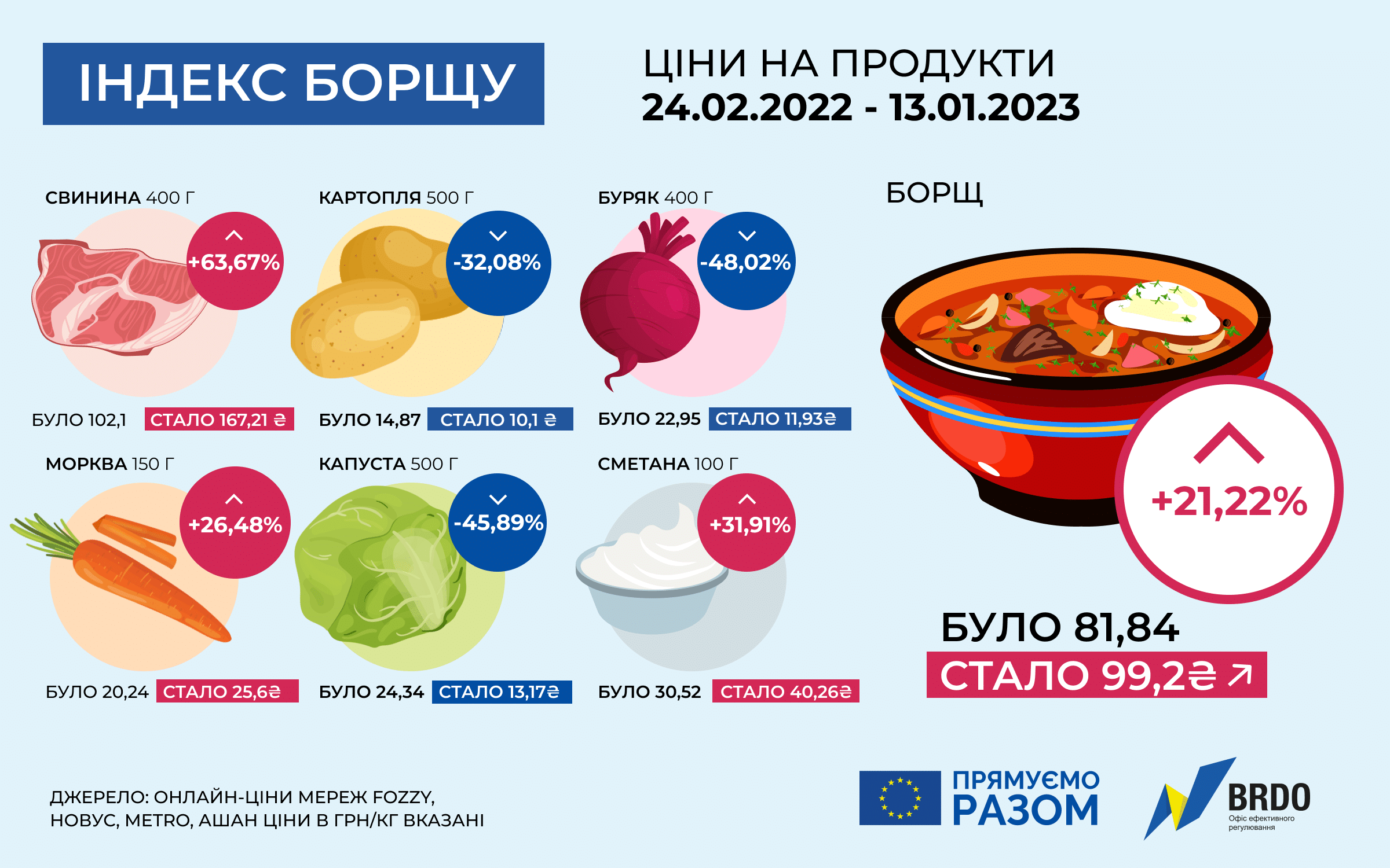 індекс борщу
