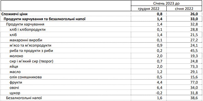 Дані Держстату