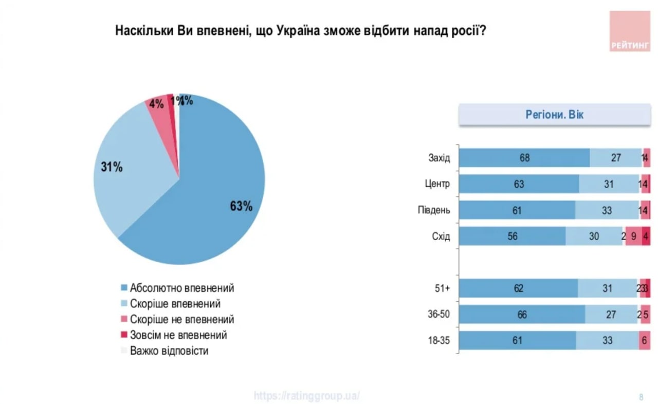 Отношение украинцев к войне. Опрос Рейтинга