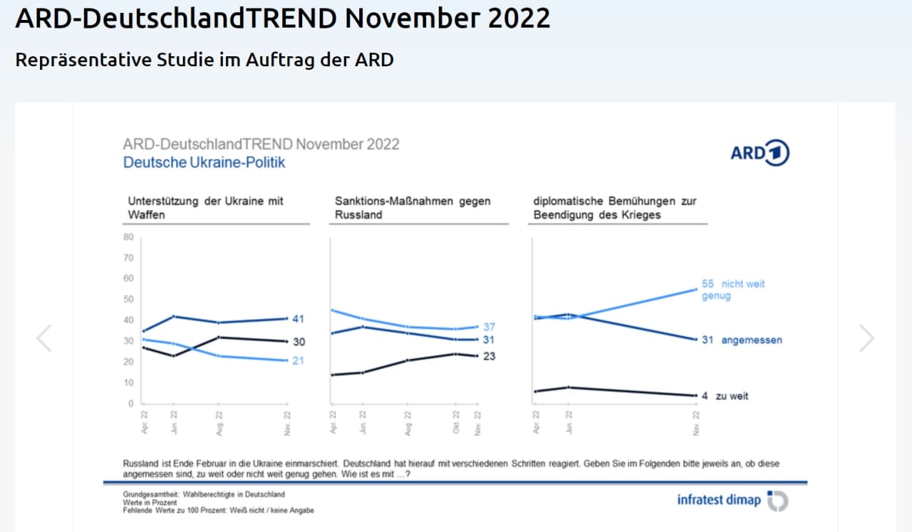 Согласно данным опроса Deutschlandtrend, в Германии растет число недовольных действиями правительства по вопросу Украины