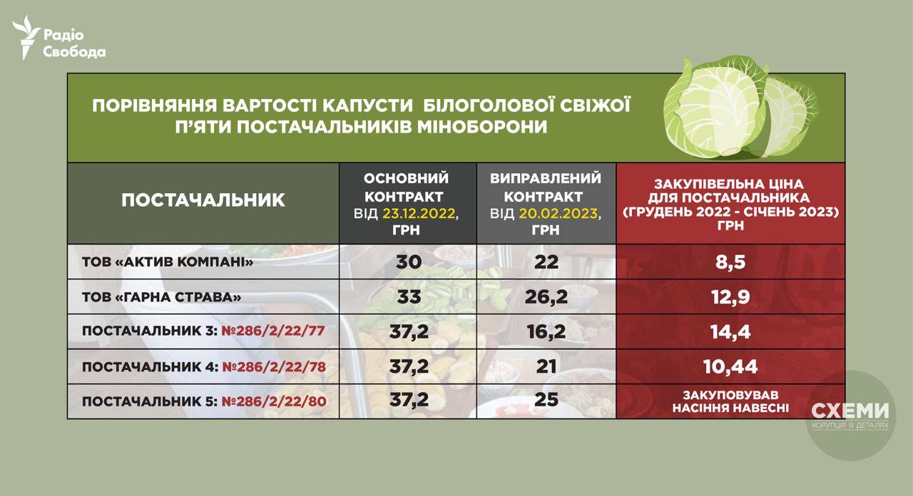 Цены поставщиков Минобороны на капусту