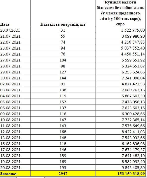 Покупка валюты ФОПами в Украине