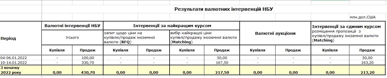 Интервенции НБУ 14 января 2022 года