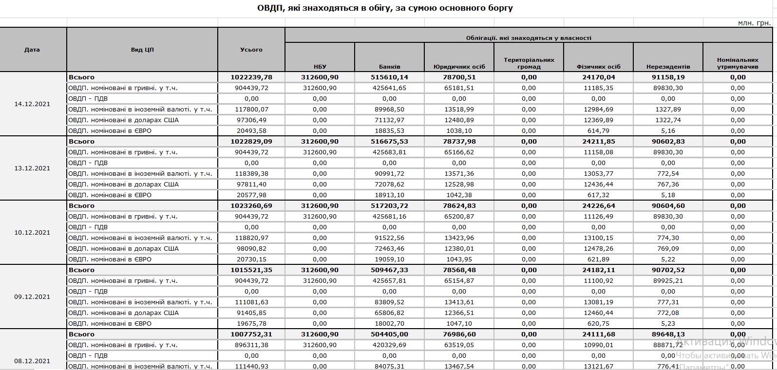 Сколько новых ОВГЗ разместил сегодня Минфин Украины