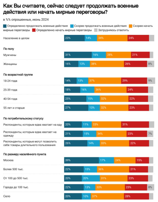 Сколько россиян считают, что Украина и РФ должны начать мирные переговоры