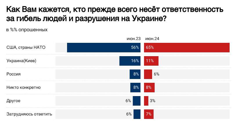 Скільки росіян вважають, що відповідальність за загибель людей та руйнування на війні несе Україна