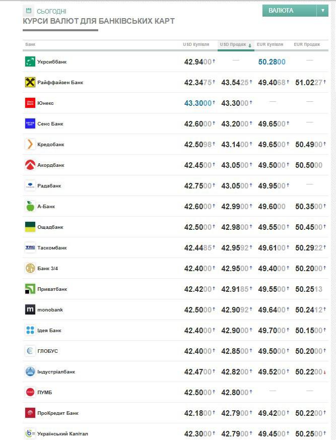 Долар вийшов на 43,5 грн/$, а євро пройшов 51 грн/&euro;