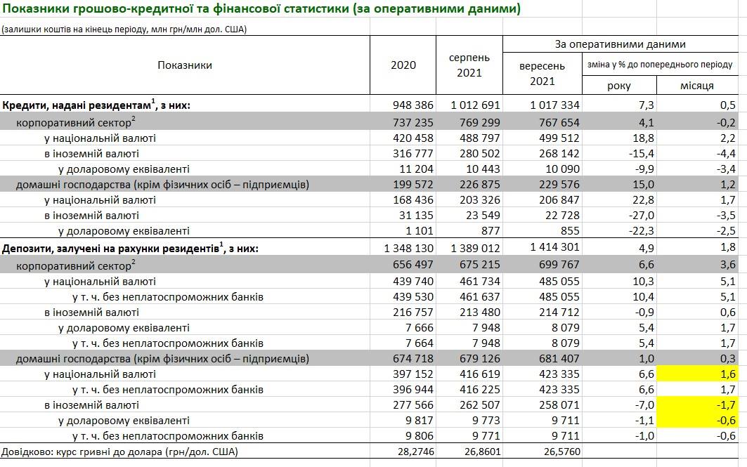 Отчет НБУ за сентябрь 2021 года