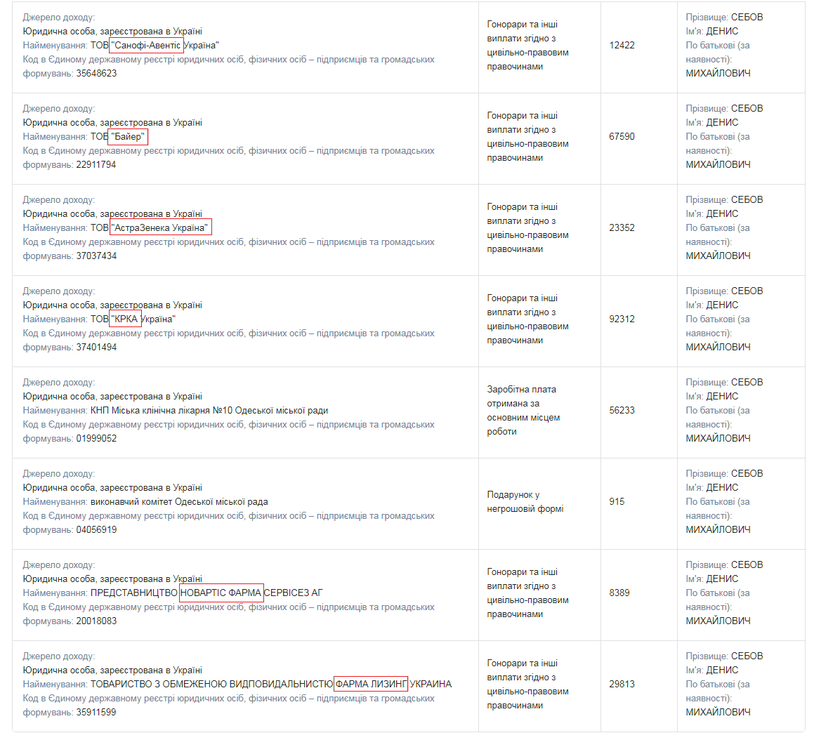 Денис Собов получил в 2019 году от фармкомпаний почти 300 тысяч гривен