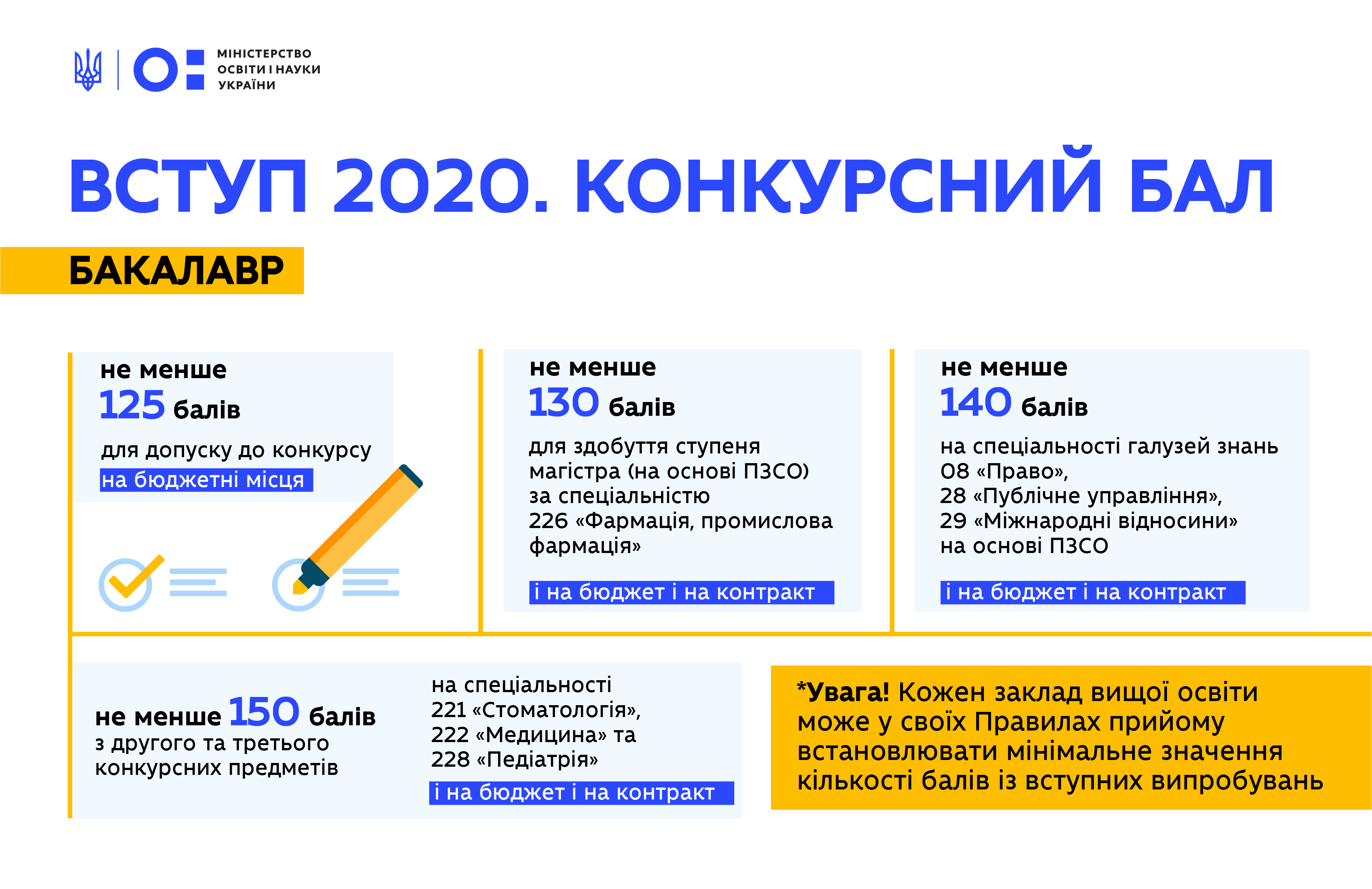 Конкурсный балл при вступе 2020