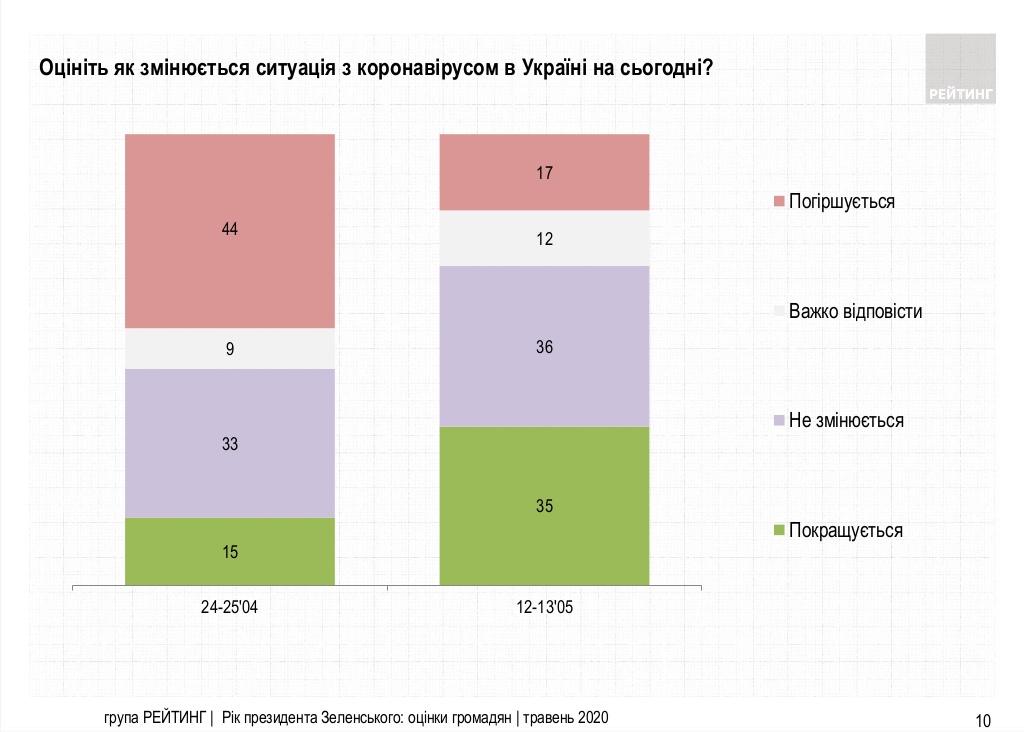 Как изменяется ситуация с коронавирусом в Украине. Опрос группы Рейтинг