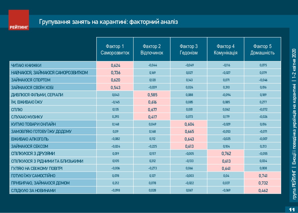 Что делают украинцы на карантине. Опрос группы "Рейтинг"