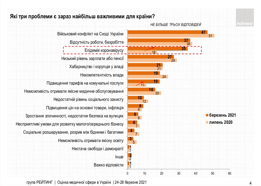 Основные проблемы в Украине на март 2021. Опрос Рейтинга