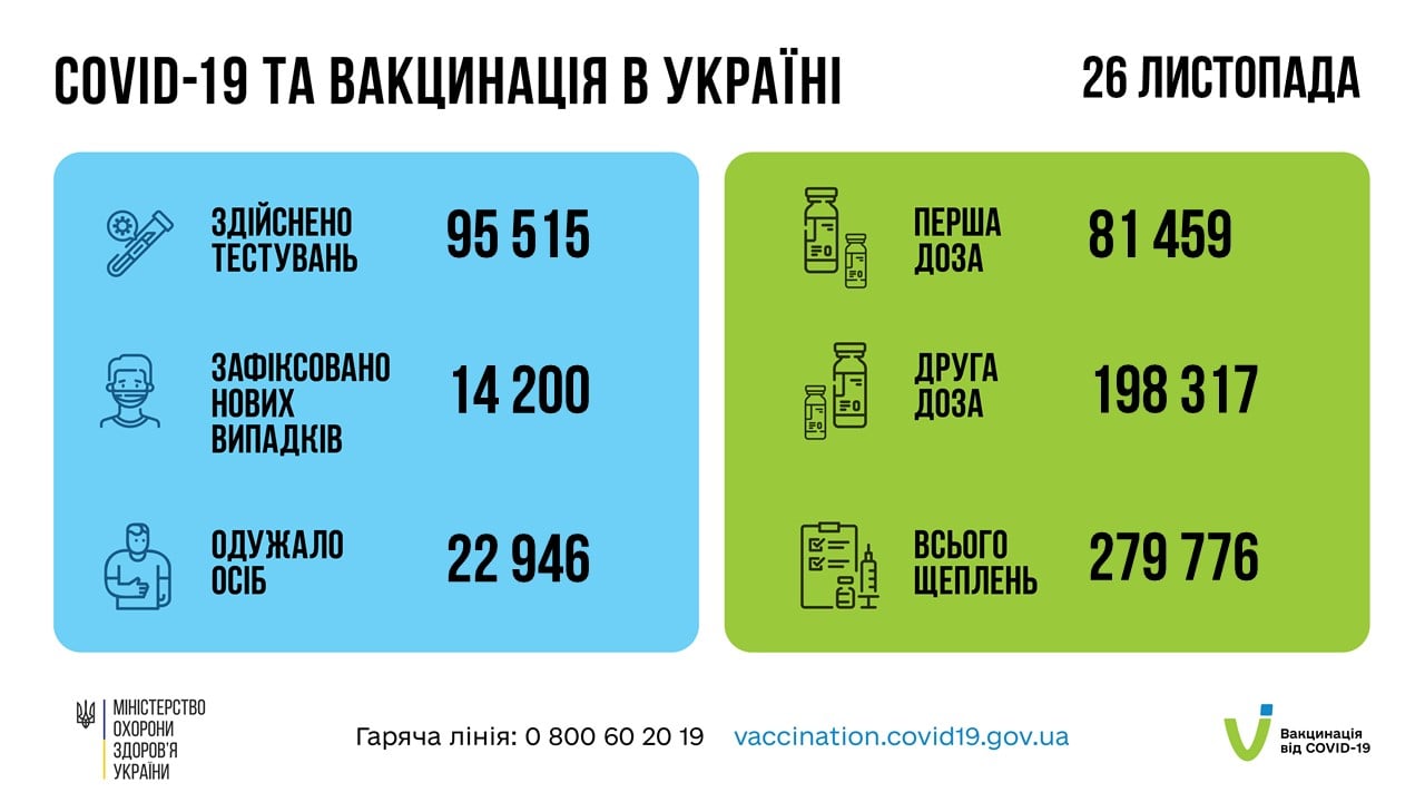 Коронавирус в Украине 27 ноября. Скриншот сообщения МОЗ