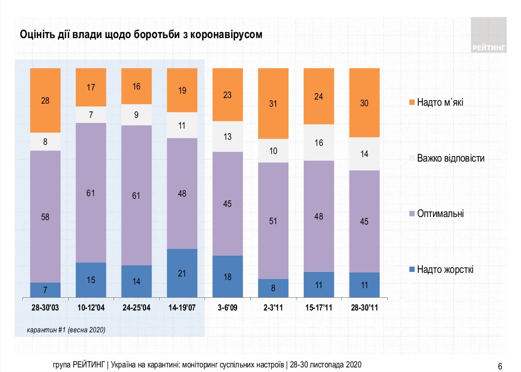 Оценка деятельности власти по борьбе с коронавирусом. Инфографика: соцгруппа Рейтинг