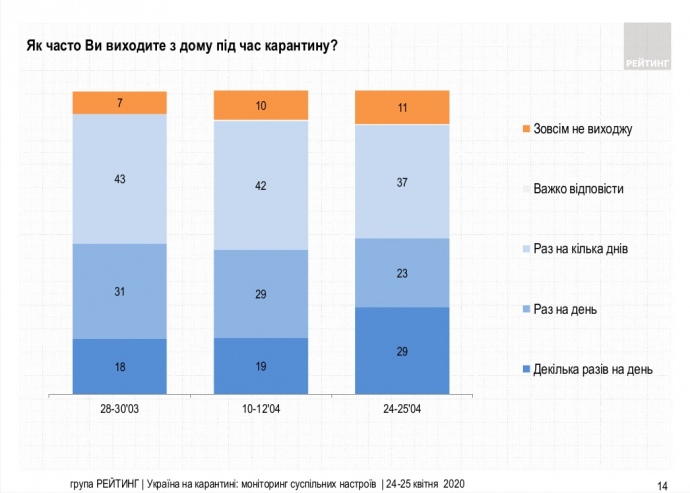 Выходят ли украинцы из дома. Опрос "Рейтинга"