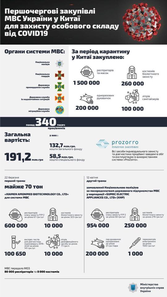 Закупки МВД по коронавирусу. Инфографика: МВД