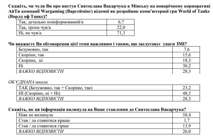 Реакция на выступление Вакарчука в Минске. Исследование Центра социальный мониторинг