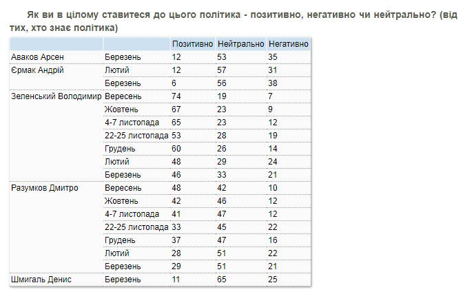 Опрос КМИС об отношении к Зеленскому, Шмыгалю, Авакову