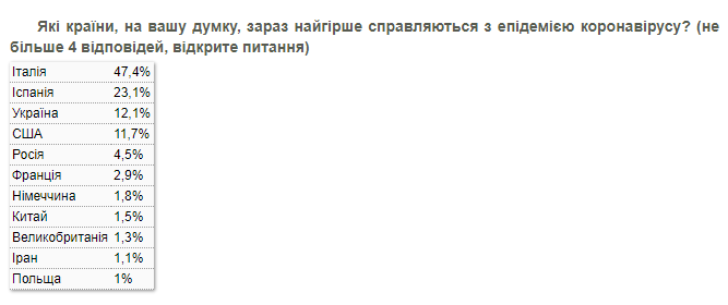 Опрос КМИС про то, как страны справляются с коронавирусом