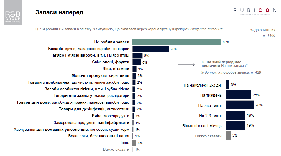 Чем запасались украинцы на карантин. Опрос R&B Group