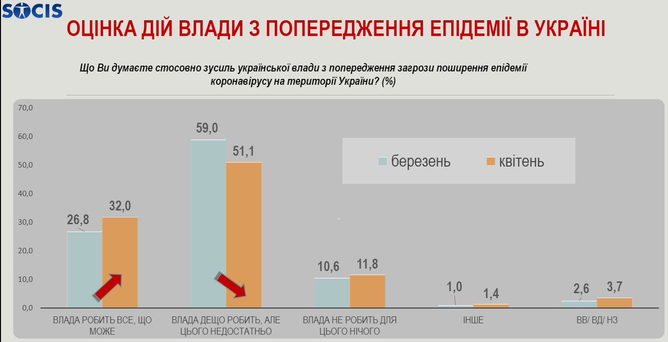 Оценка действий власти. Опрос центра "Социс"