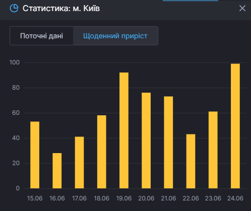 Коронавирус в Киеве. Скриншот: covid19.rnbo.gov.ua