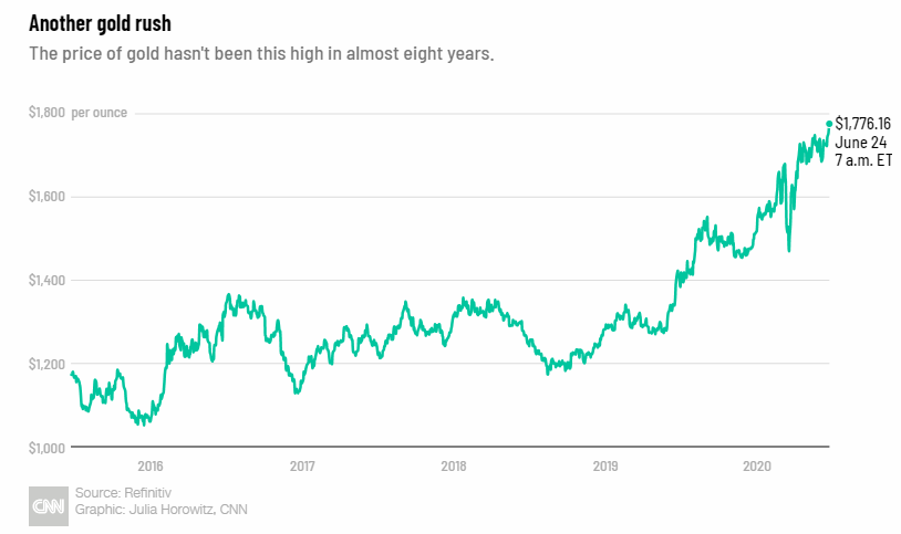 Рост цен на золото. Инфографика: CNN