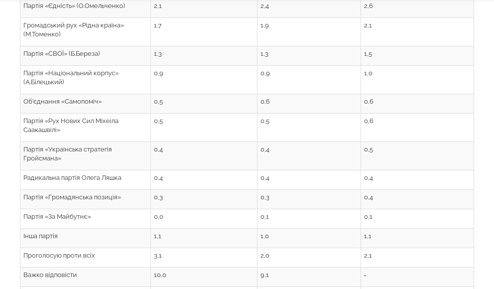 Рейтинги партий на выборах в Киевсовет, августа. Скриншот:razumkov.org.ua