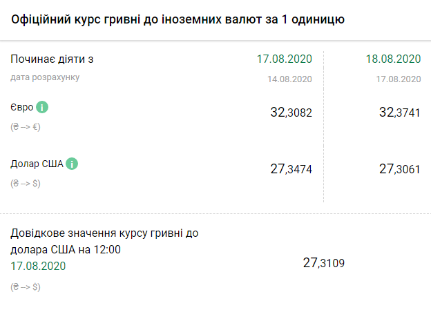 Курс НБУ на 18 августа. Скриншот: bank.gov.ua