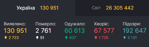 Статистика по коронавирусу в Украине на 4 сентября. СНБО