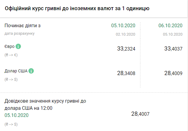 Курс НБУ на 6 октября. Скриншот сайта НБУ