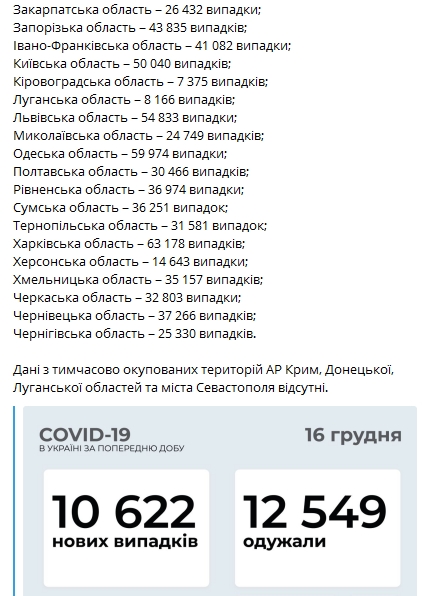 Статистика распространения коронавируса по регионам Украины на 16 декабря. Скриншот телеграм-канала Коронавирус инфо