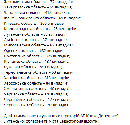 Статистика коронавируса в Украине по состоянию на 5 января. Скриншот телеграм-канала Коронавирус инфо