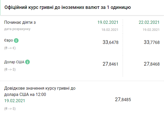 Курс НБУ на 22 февраля. Скриншот: bank.gov.ua