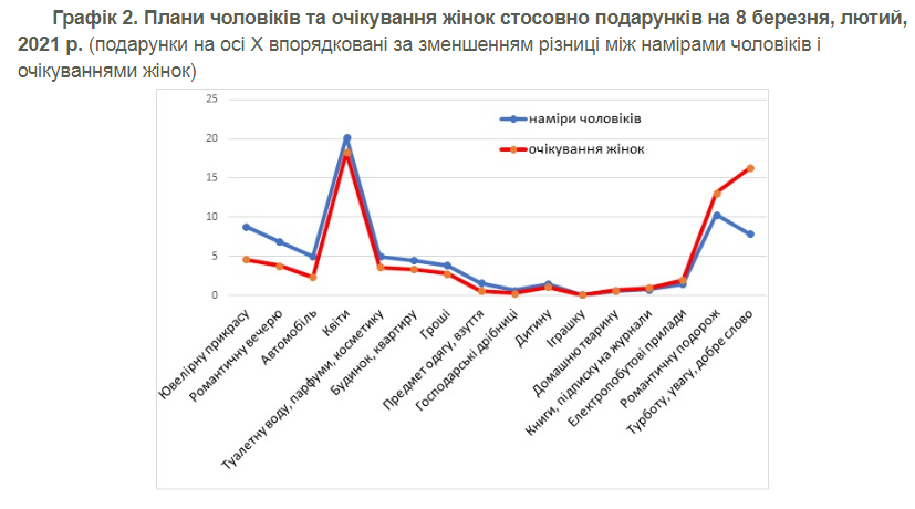 Подарки на 8 Марта. Данные КМИС