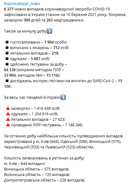 Статистика коронавируса в регионах Украины на 10 марта. Скриншот телеграм-канала Коронавирус инфо