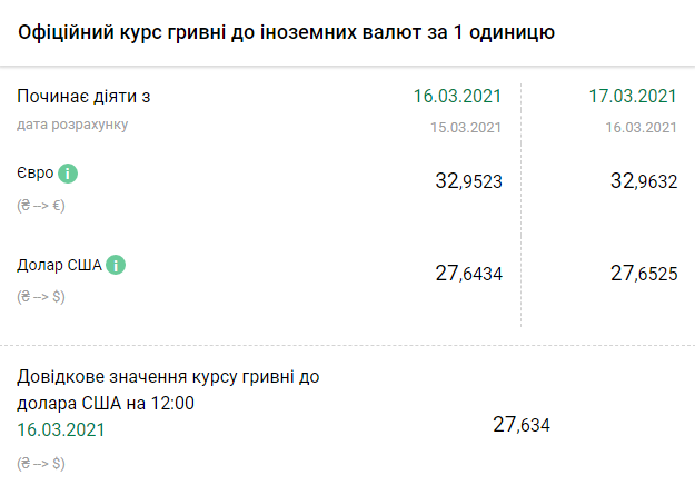 Курс НБУ на 17 марта. Скриншот: bank.gov.ua