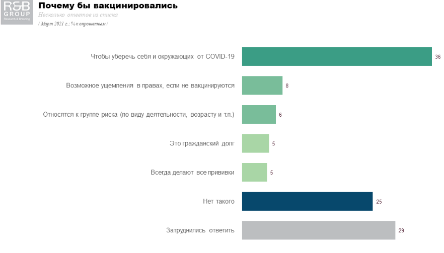 Сколько украинцев хотели бы вакцинироваться от коронавируса. Инфорграфика Research & Branding Group