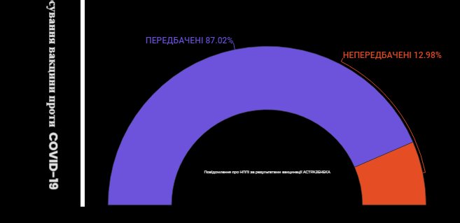 Побочные эффекты от прививок. Скриншот: dec.gov.ua