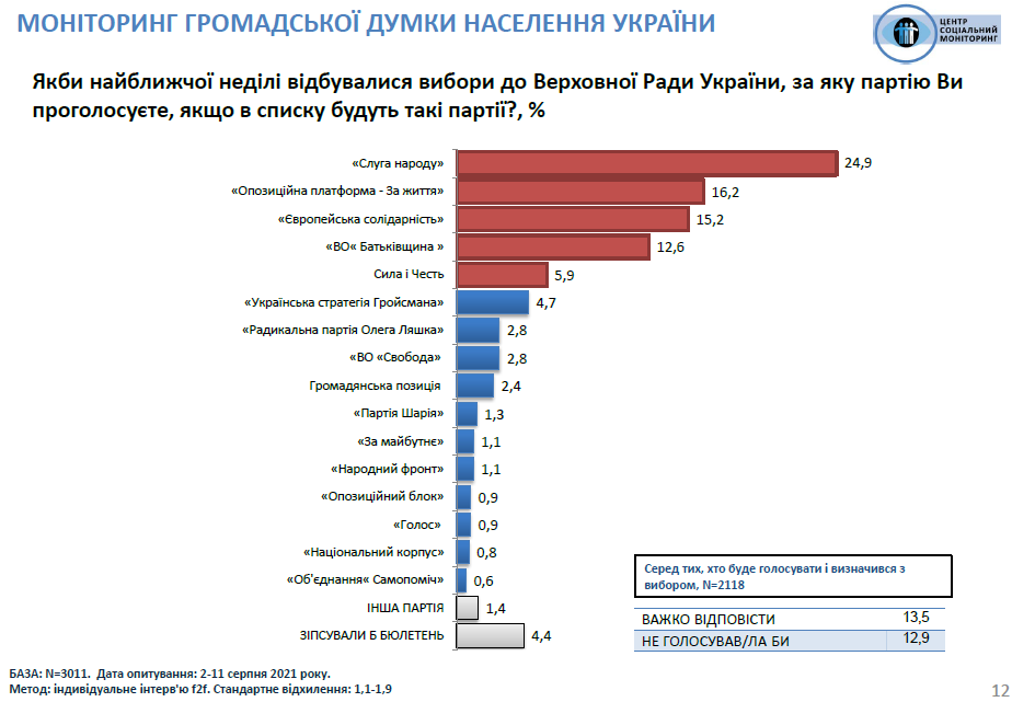 Рейтинг партий в августа 2021 года. Социальный мониторинг