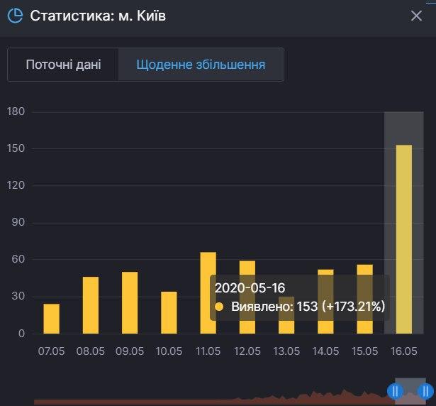 Статистика коронавируса в Киеве. СНБО