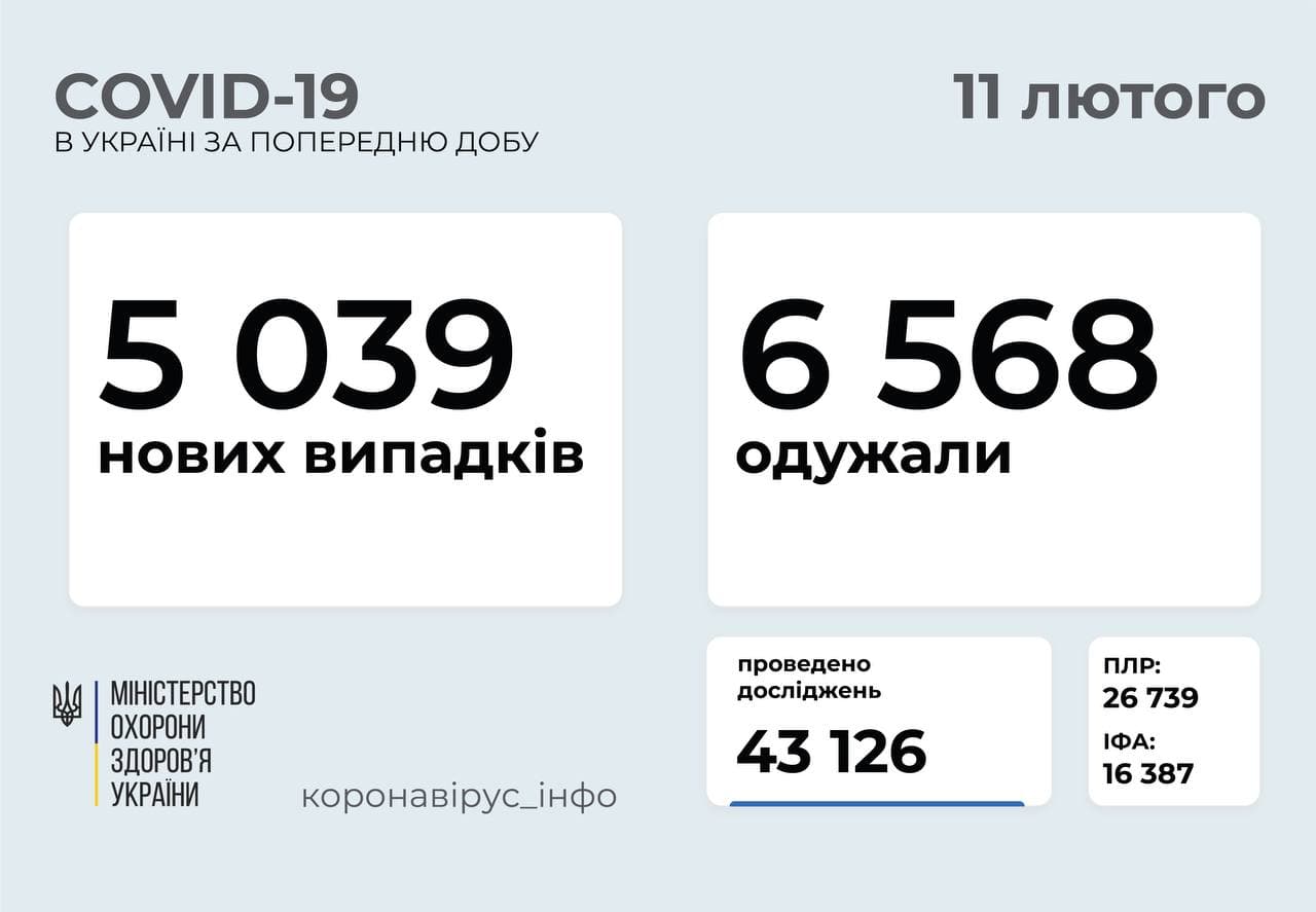 Статистика распространения коронавируса по регионам Украины за сутки. Коронавирус инфо