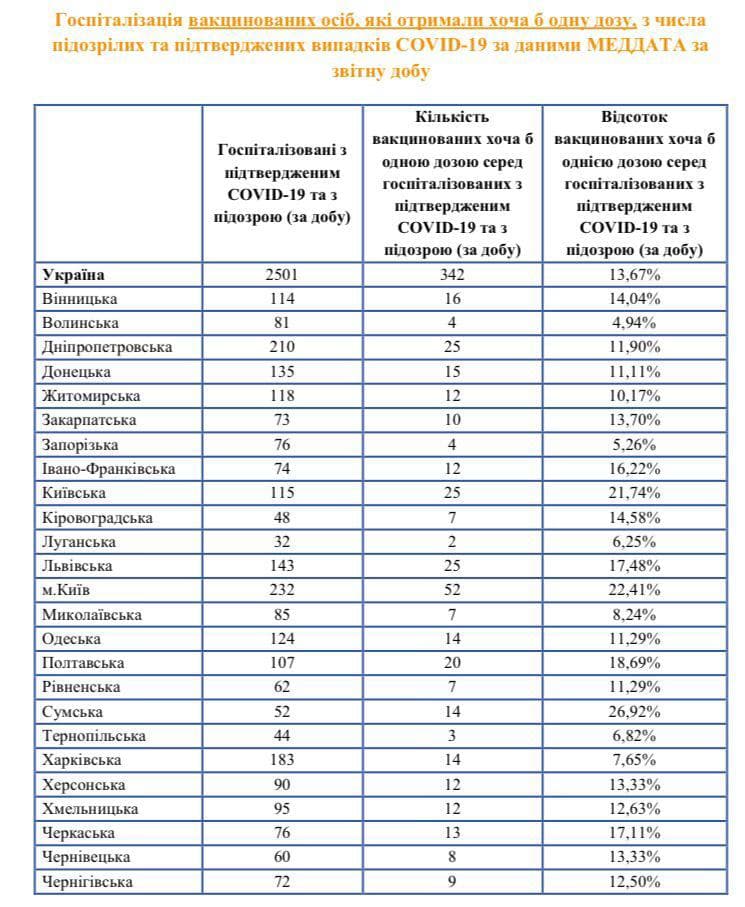 Показатель вакцинации по регионам. Данные Минздрава